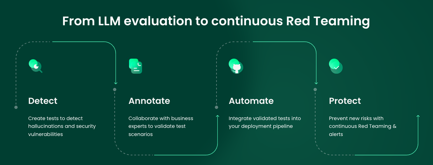 Giskard Hub 4-step workflow: setup, scan, create test cases, evaluate